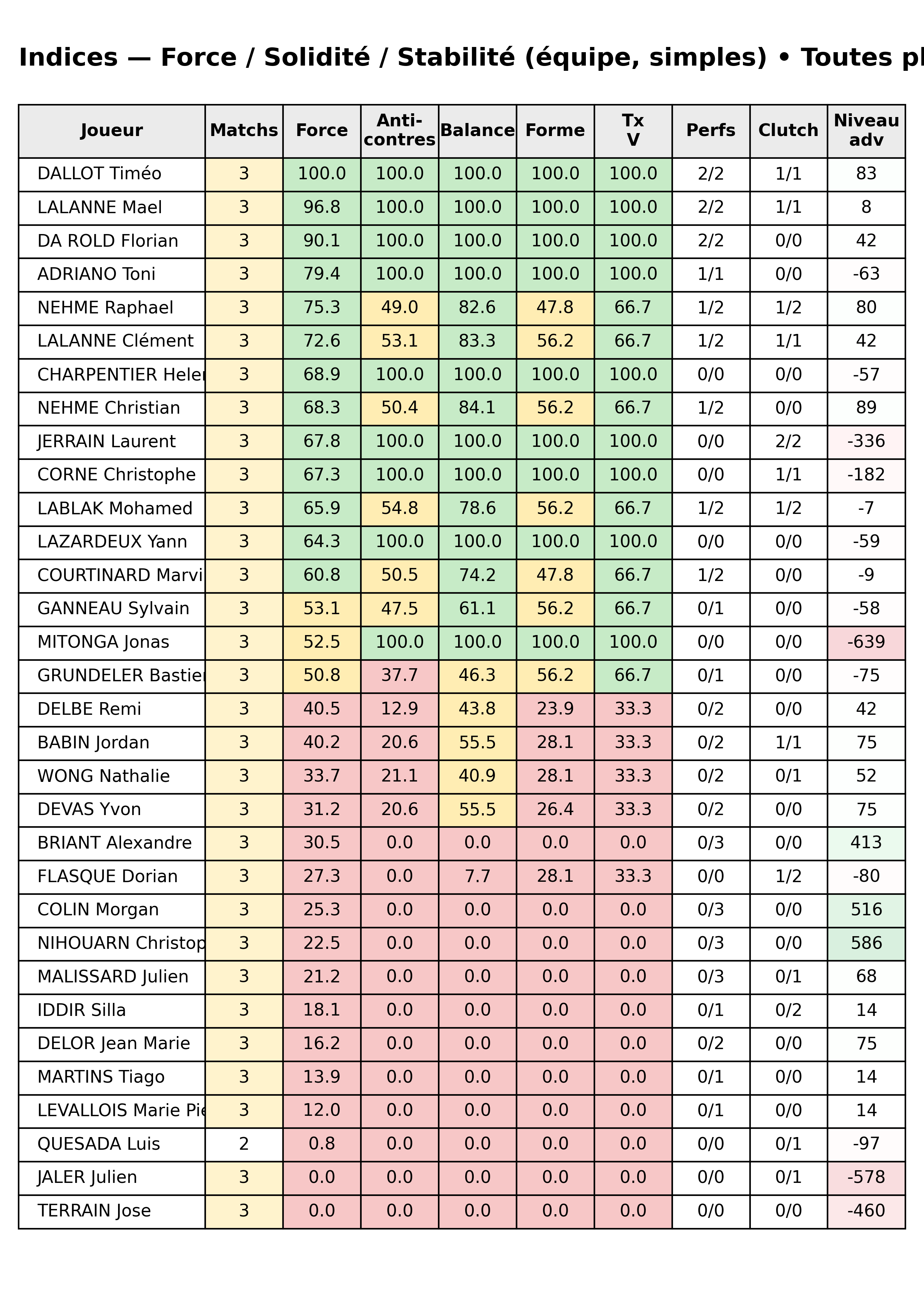 Toutes phases  bloc 12 indices force progres segment 1
